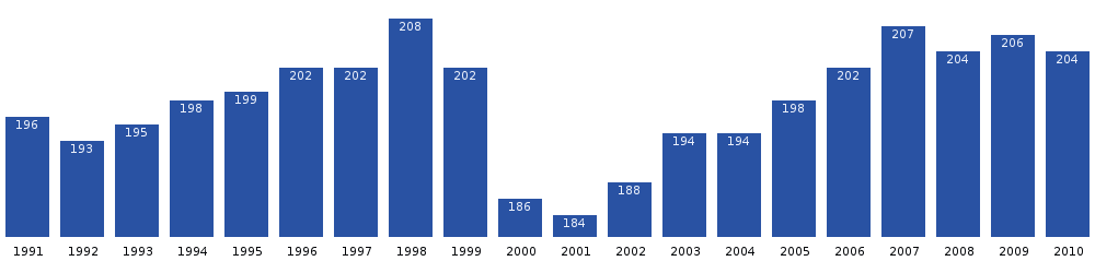 Upernavik Kujalleq population dynamics